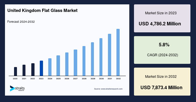 United Kingdom Flat Glass Market Size