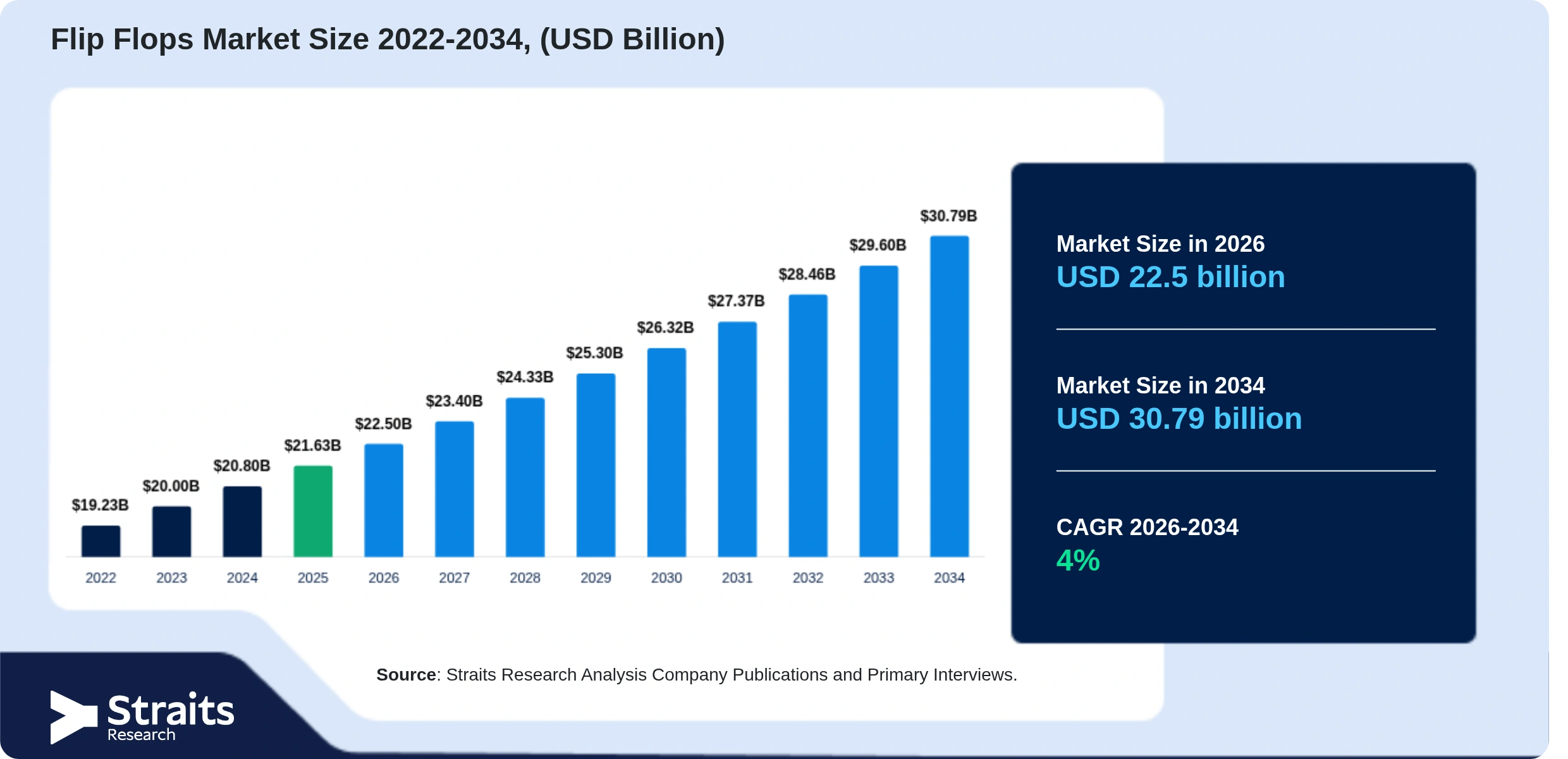 Flip Flops Market Size