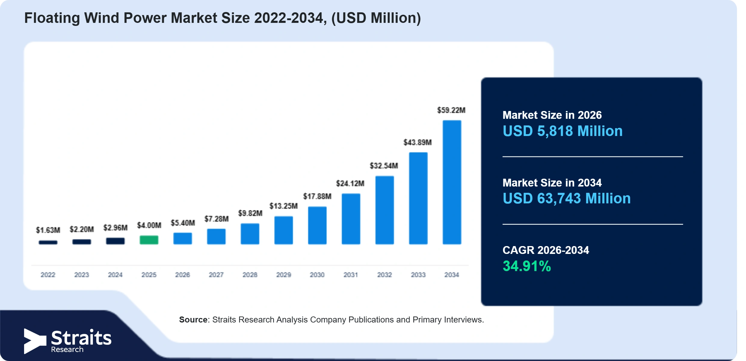 Floating Wind Power Market Size