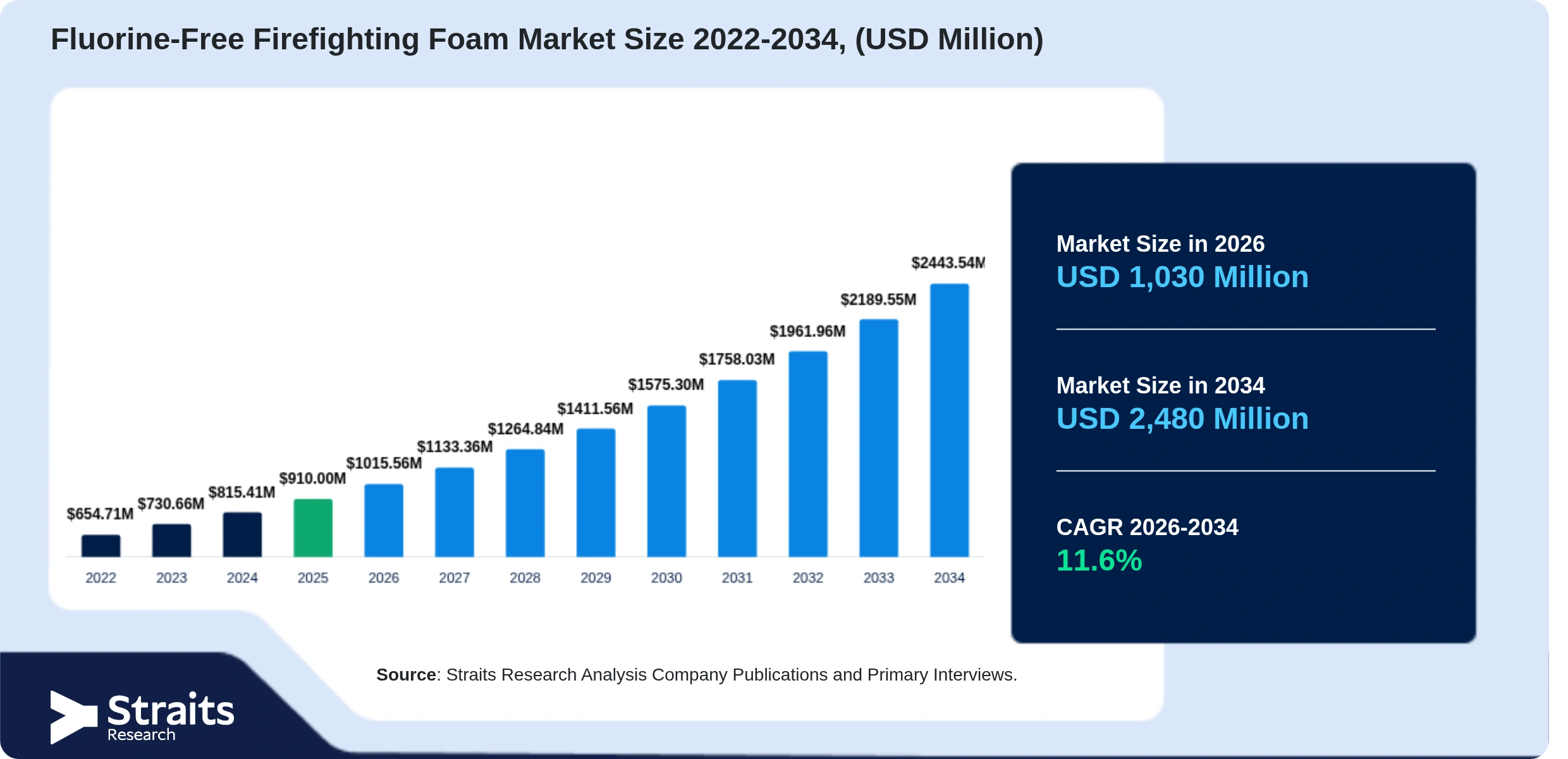 Fluorine-Free Firefighting Foam Market Size