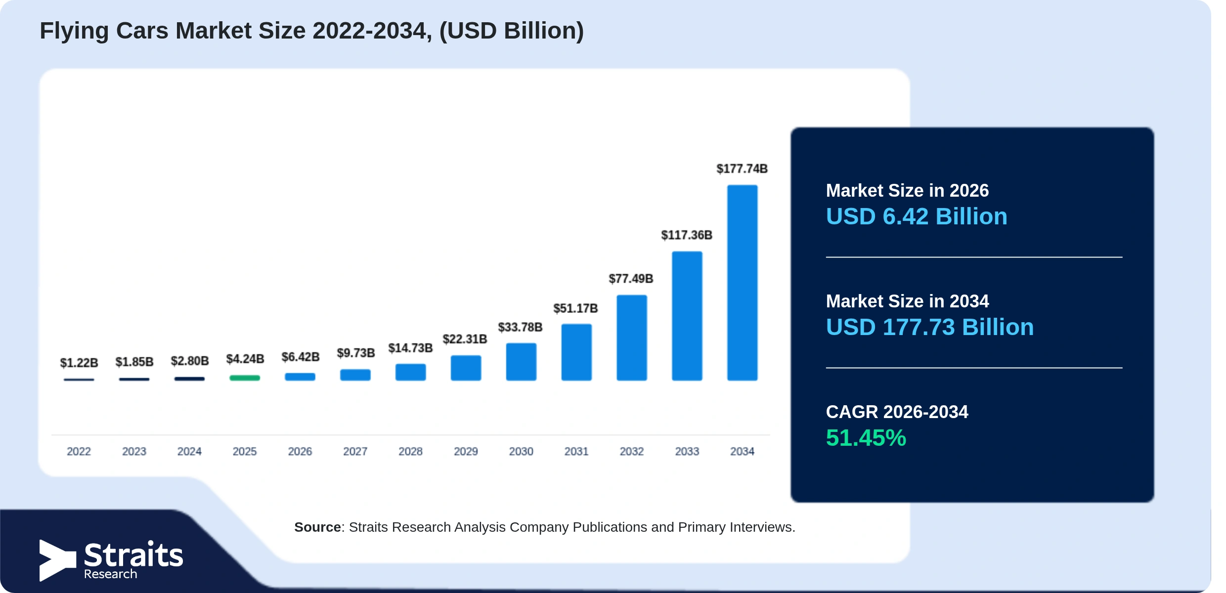 Flying Cars Market Size