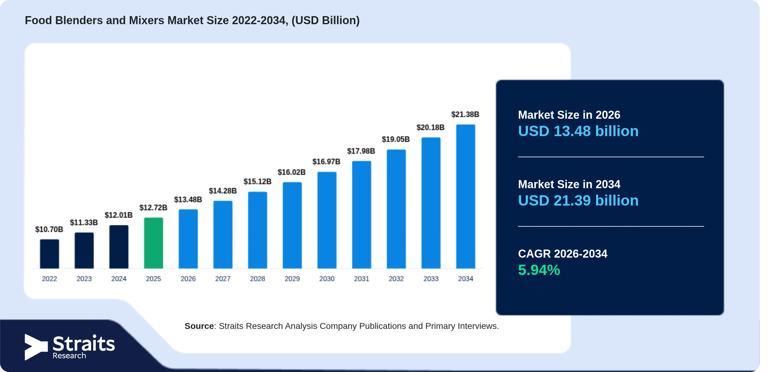 Food Blenders and Mixers Market Size