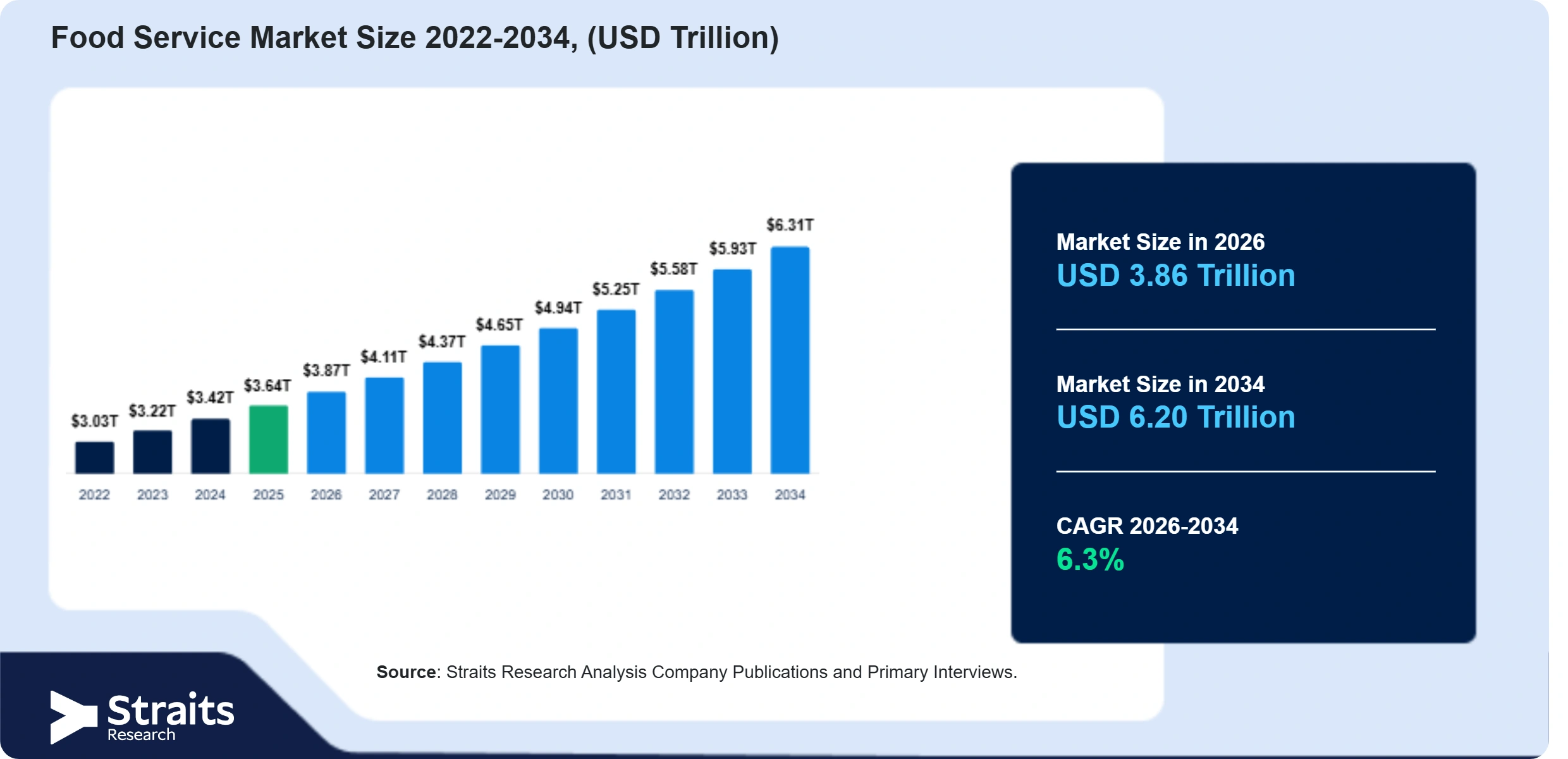Food Service Market Size