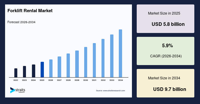 Forklift Rental Market Size