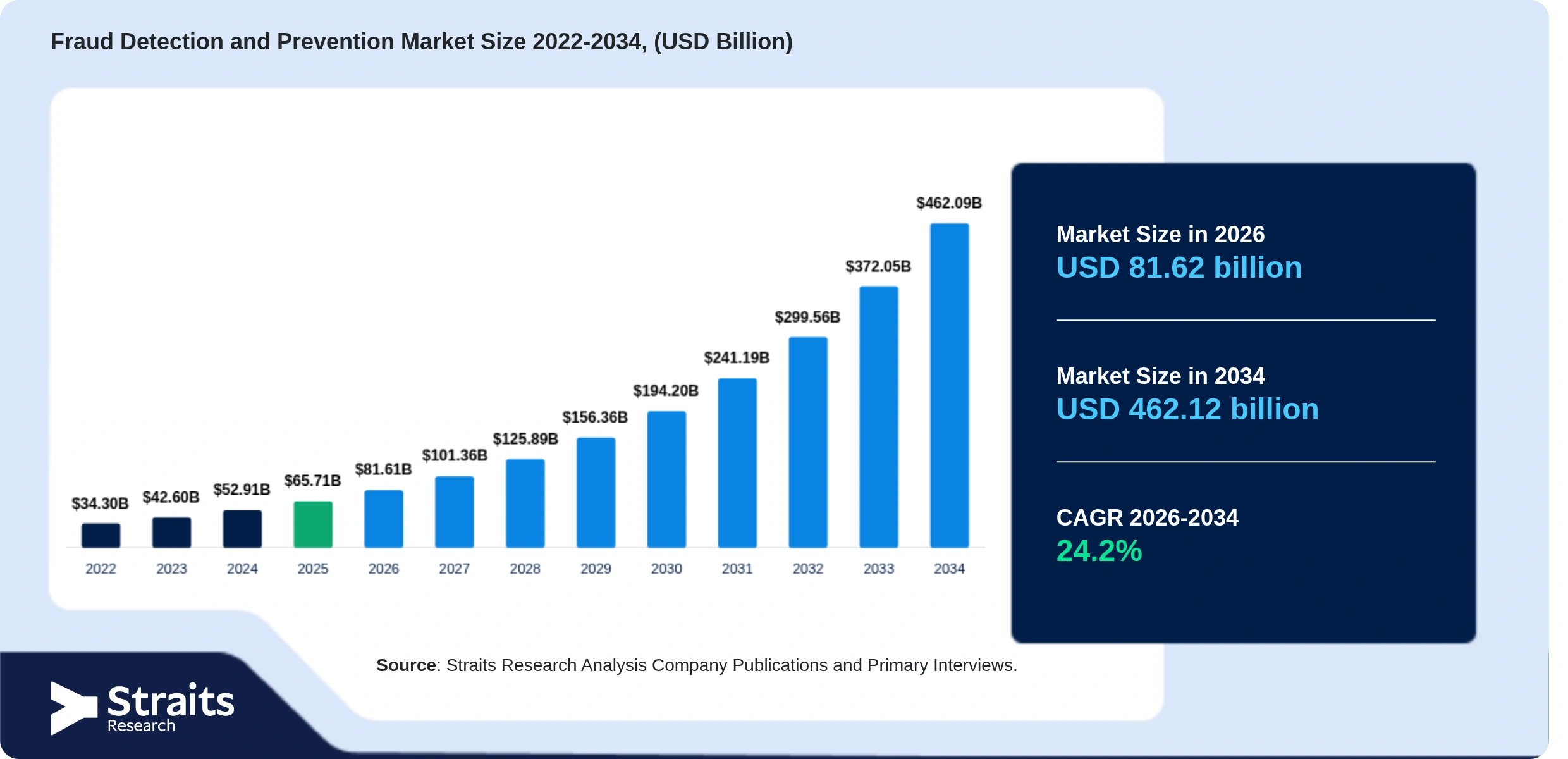 Fraud Detection and Prevention Market Size