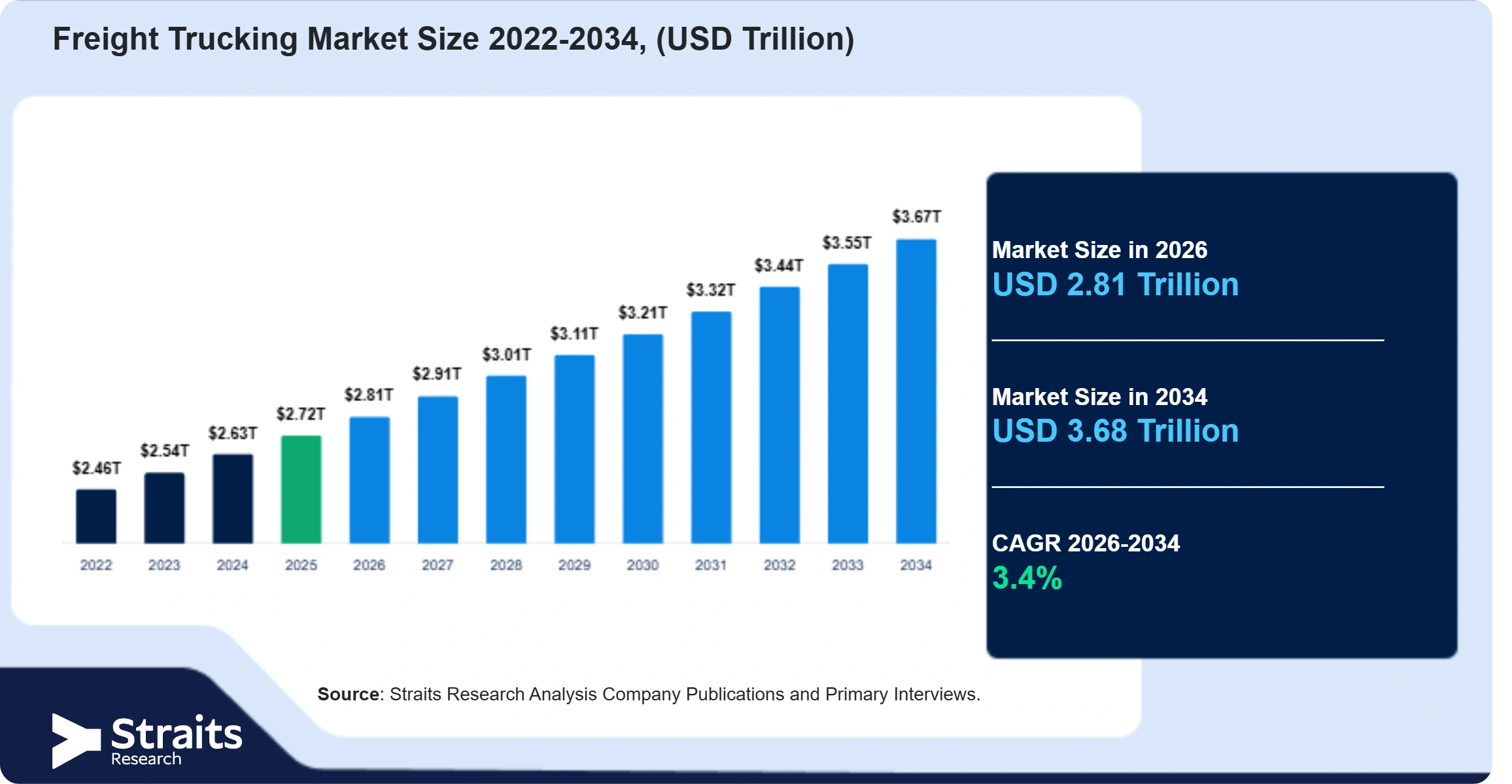 Freight Trucking Market Size