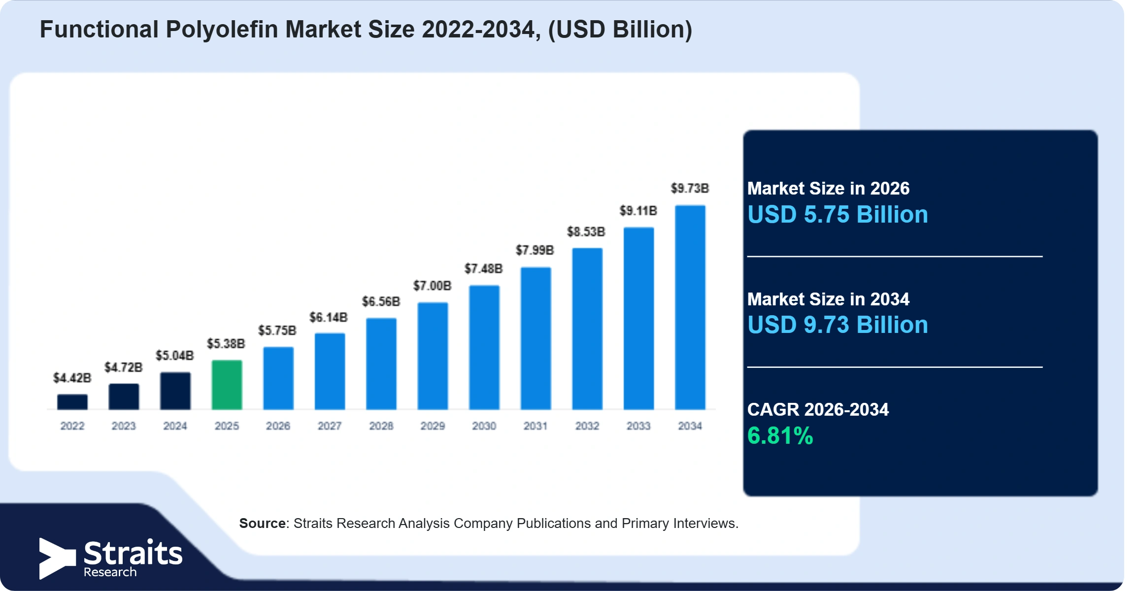 Functional Polyolefin Market Size