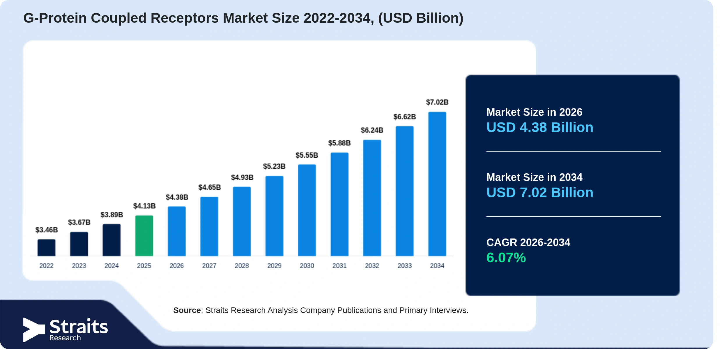 G-Protein Coupled Receptors Market Size