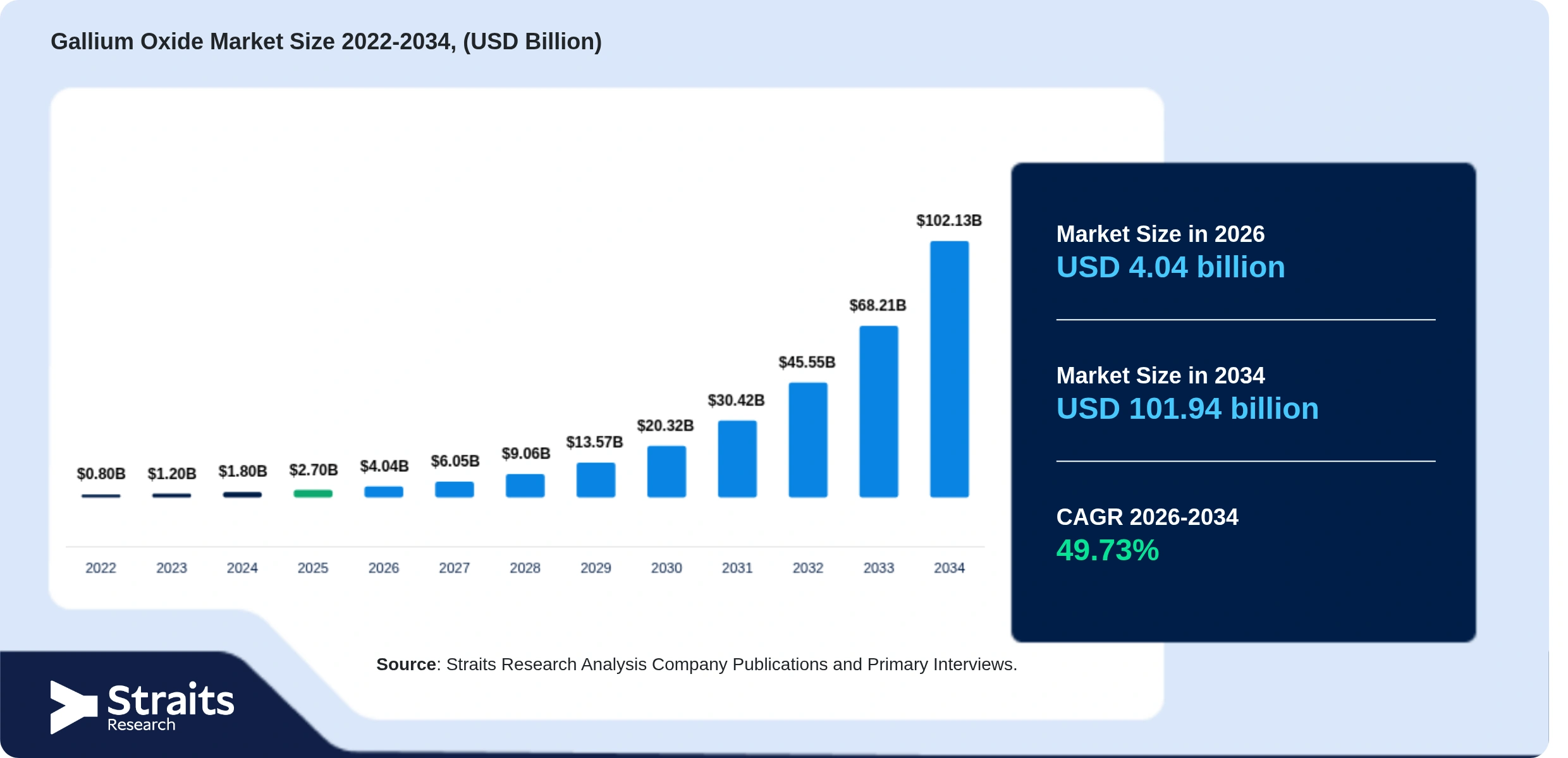 Gallium Oxide Market Size