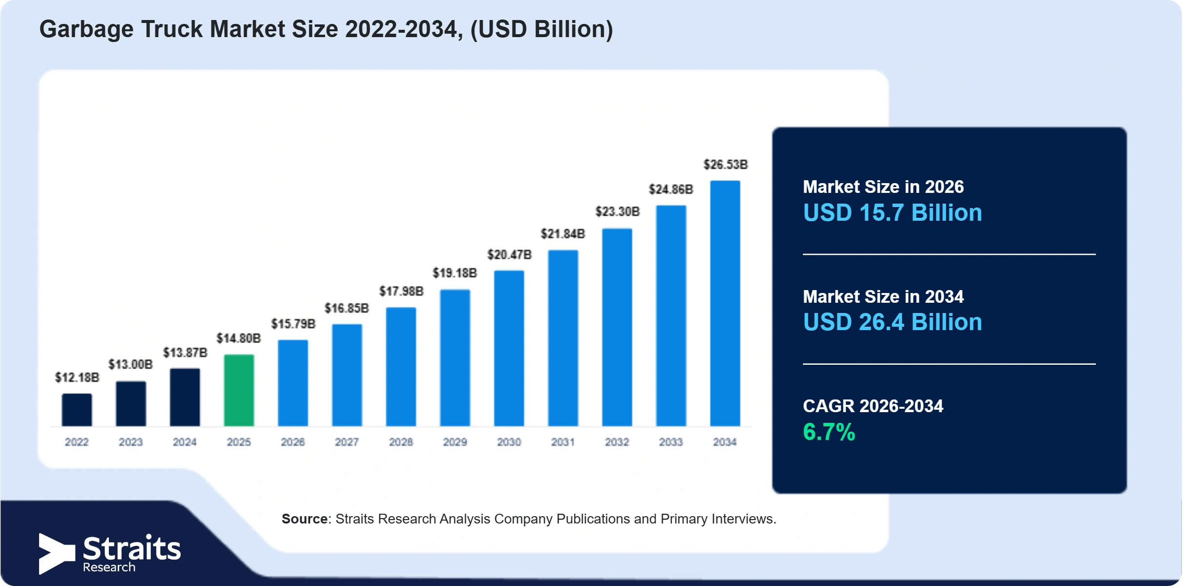 Garbage Truck Market Size