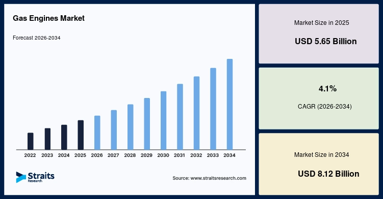 Gas Engines Market Size