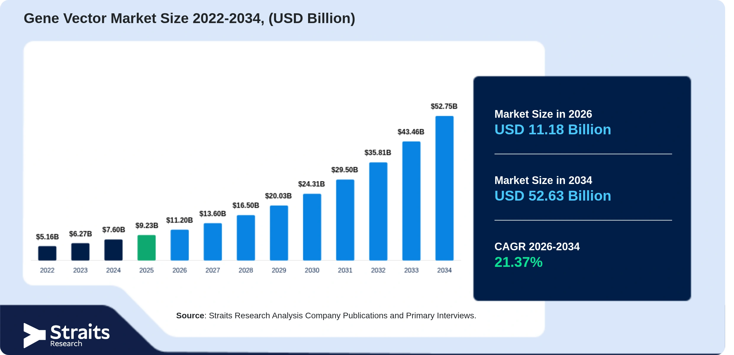 Gene Vector Market Size