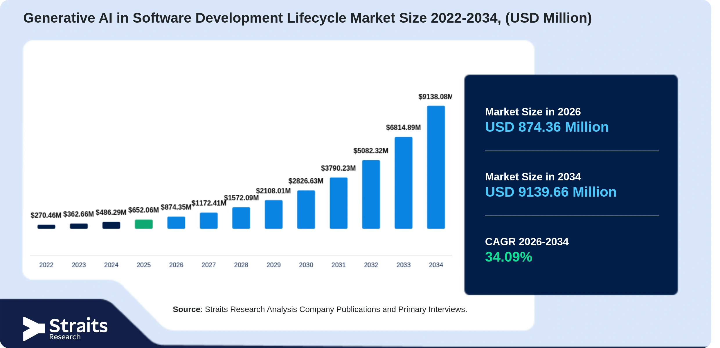 Generative AI in Software Development Lifecycle Market Size