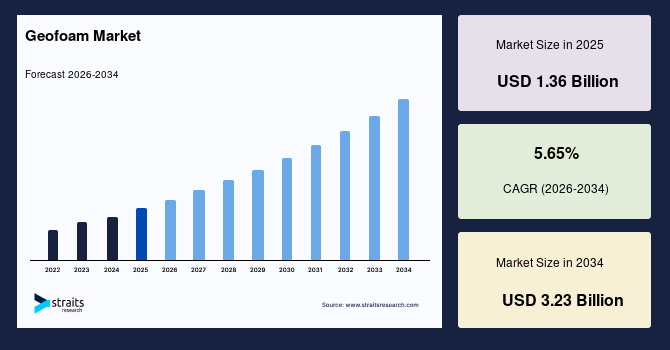 Geofoam Market Size
