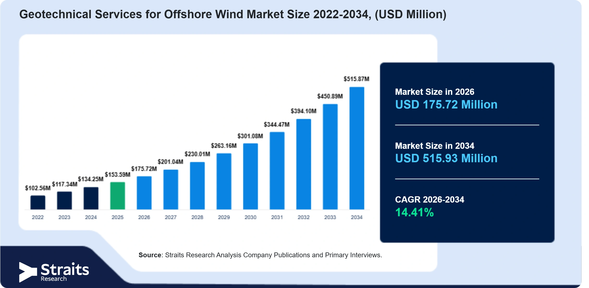 Geotechnical Services for Offshore Wind Market Size
