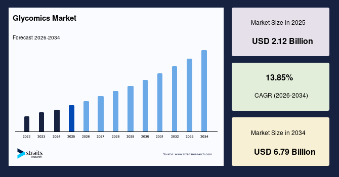 Glycomics Market Size