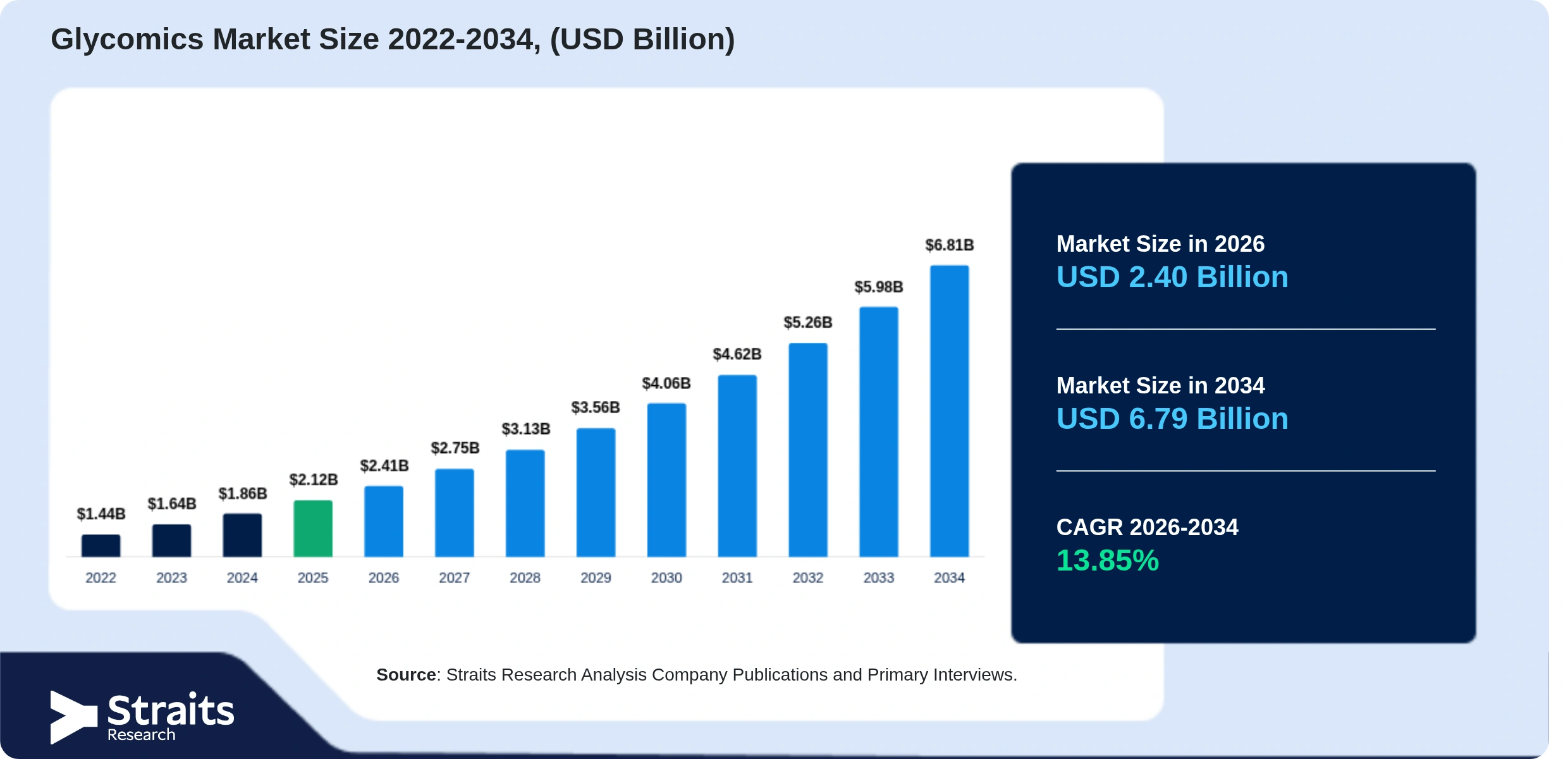 Glycomics Market Size