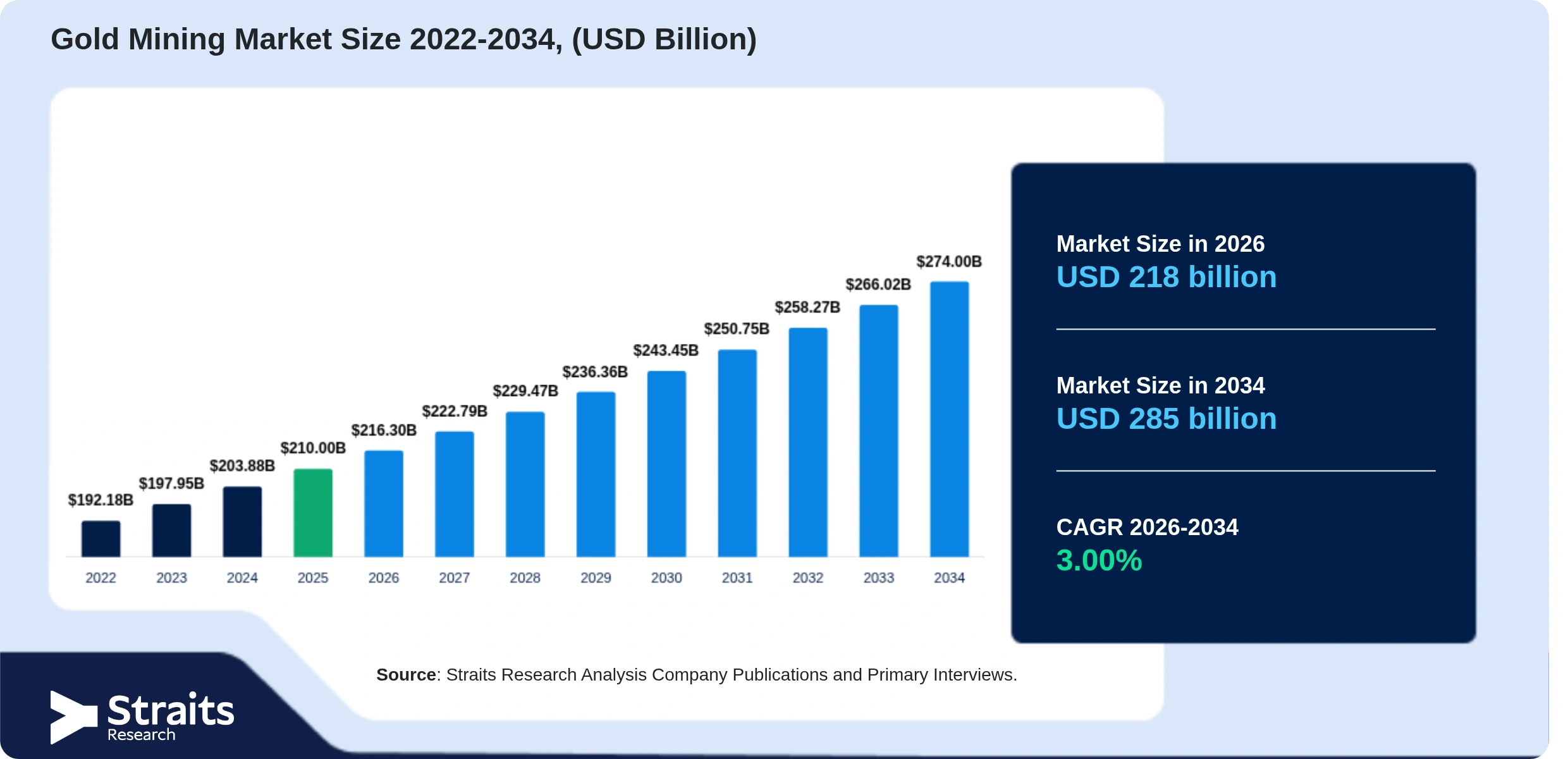 Gold Mining Market Size