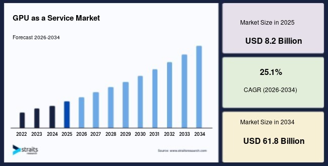 GPU as a Service Market Size