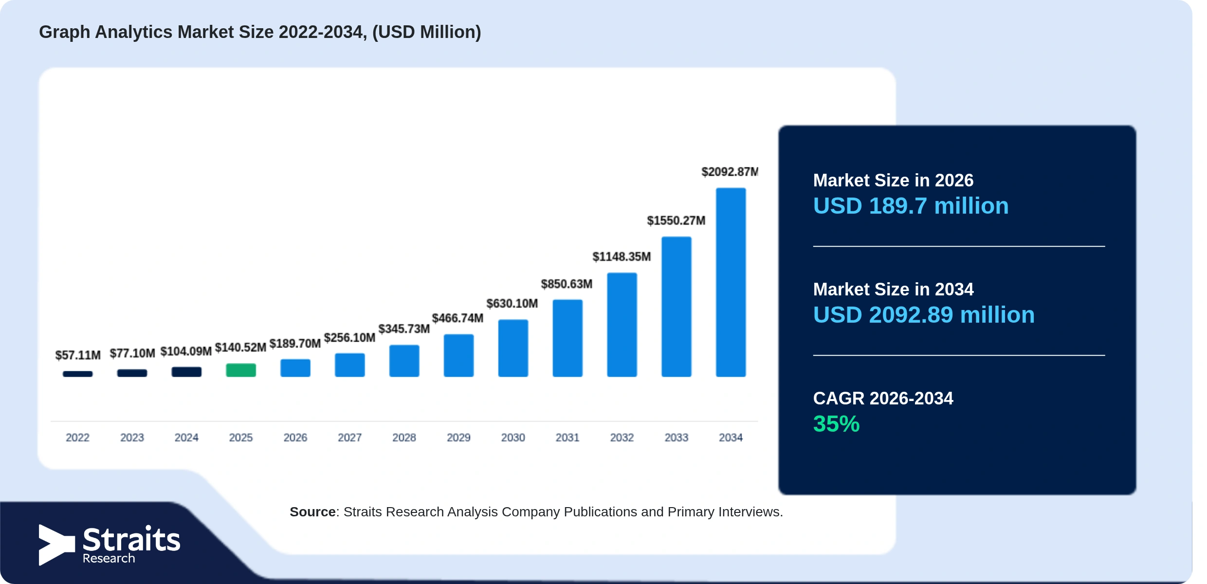Graph Analytics Market Size