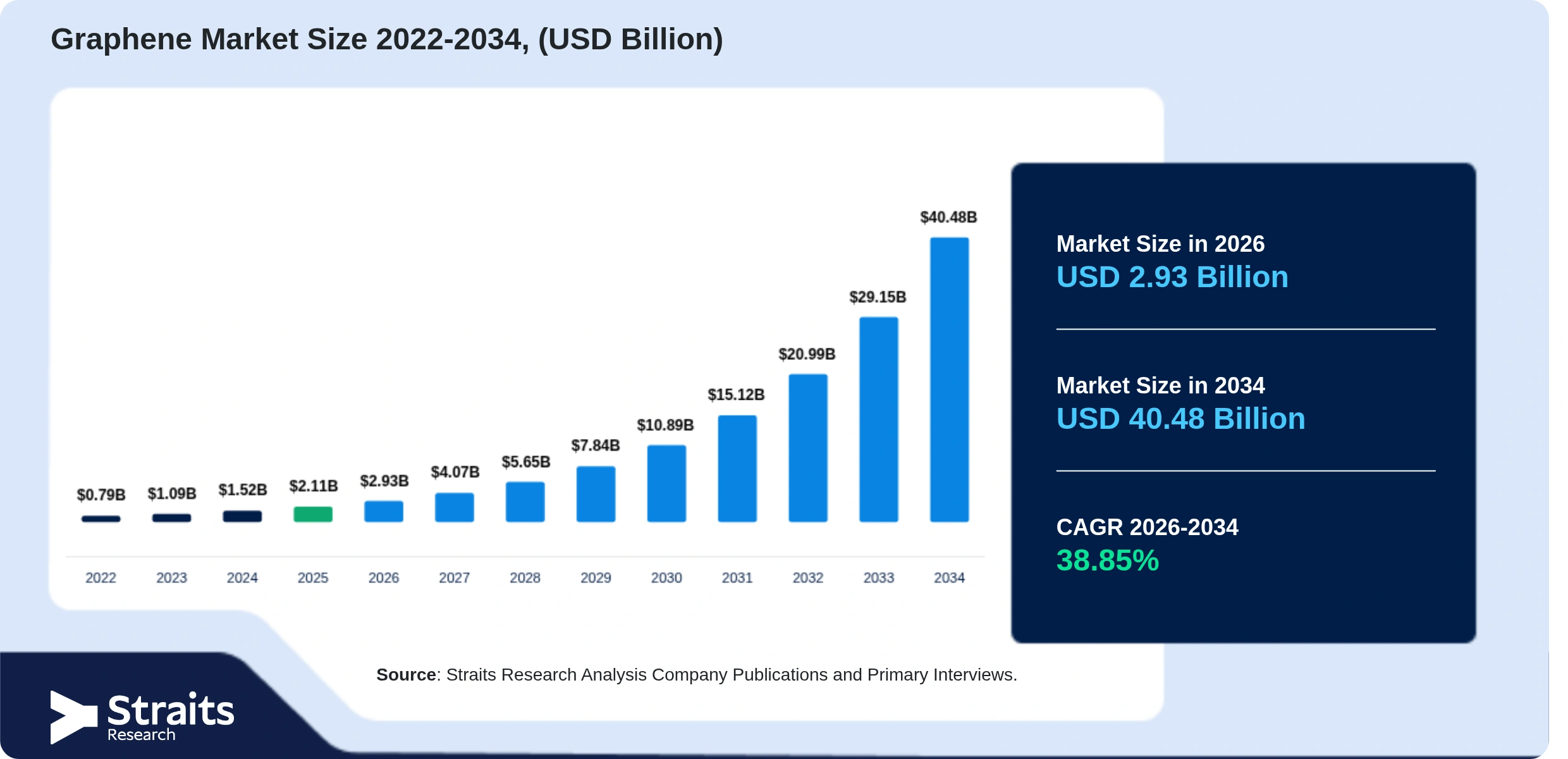 Graphene Market Size