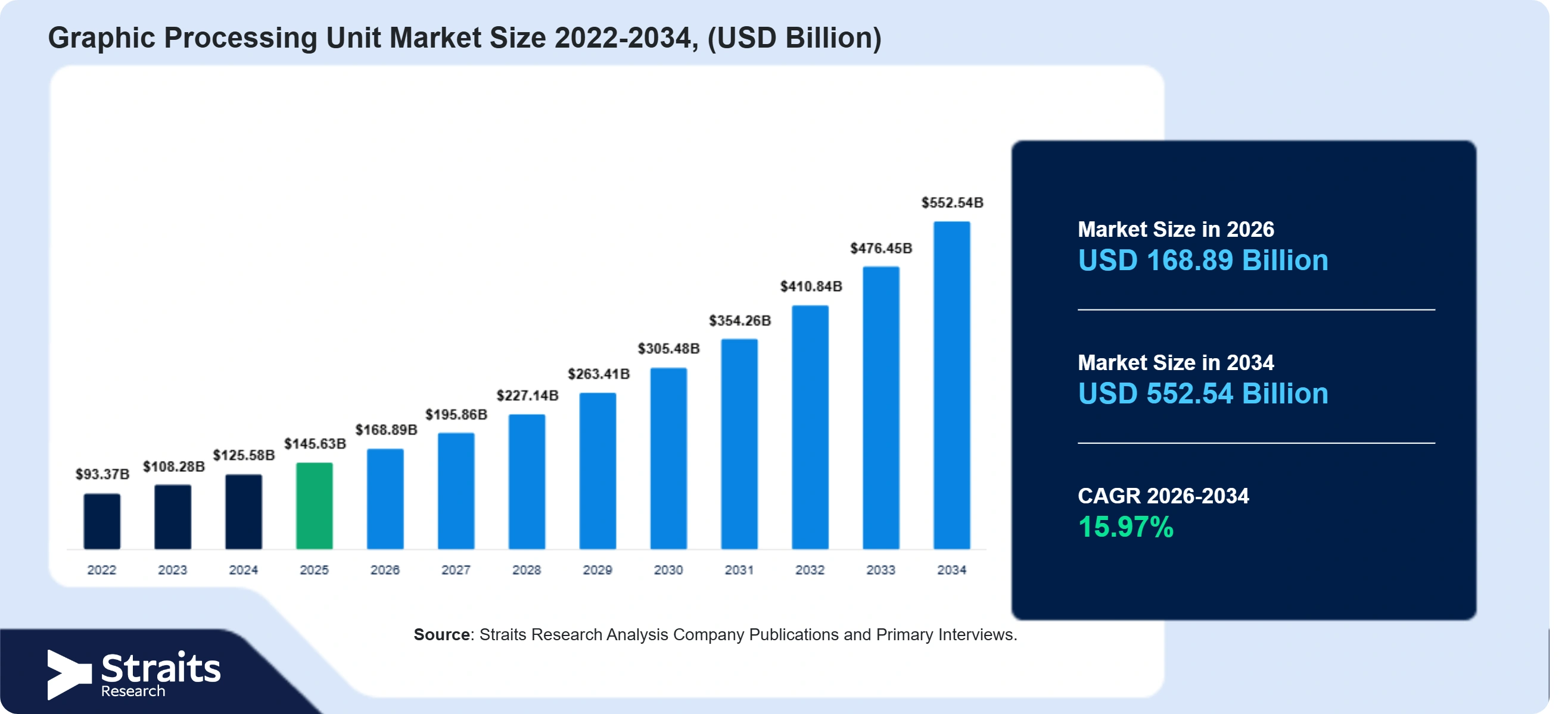 Graphic Processing Unit Market Size