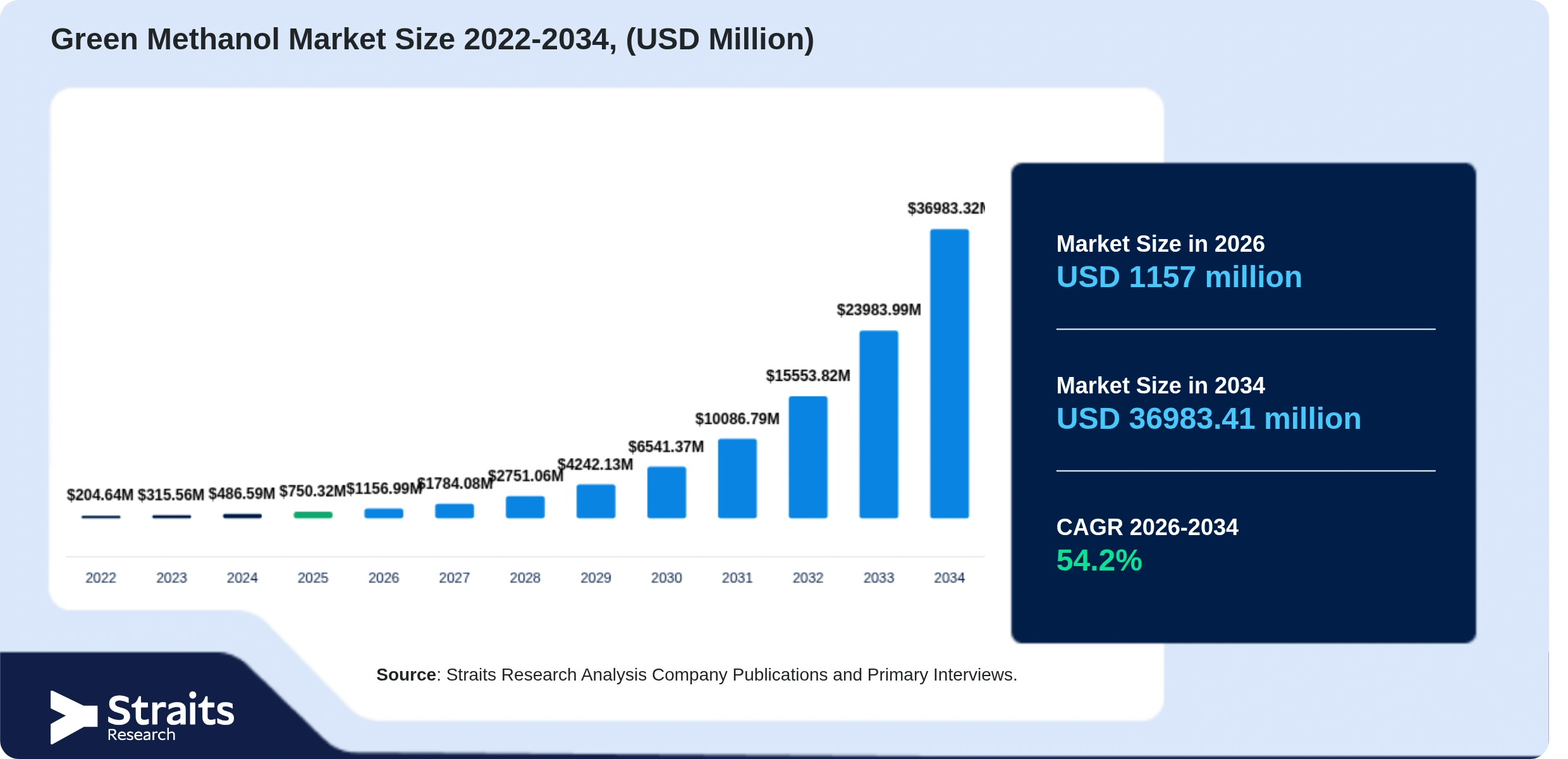 Green Methanol Market Size