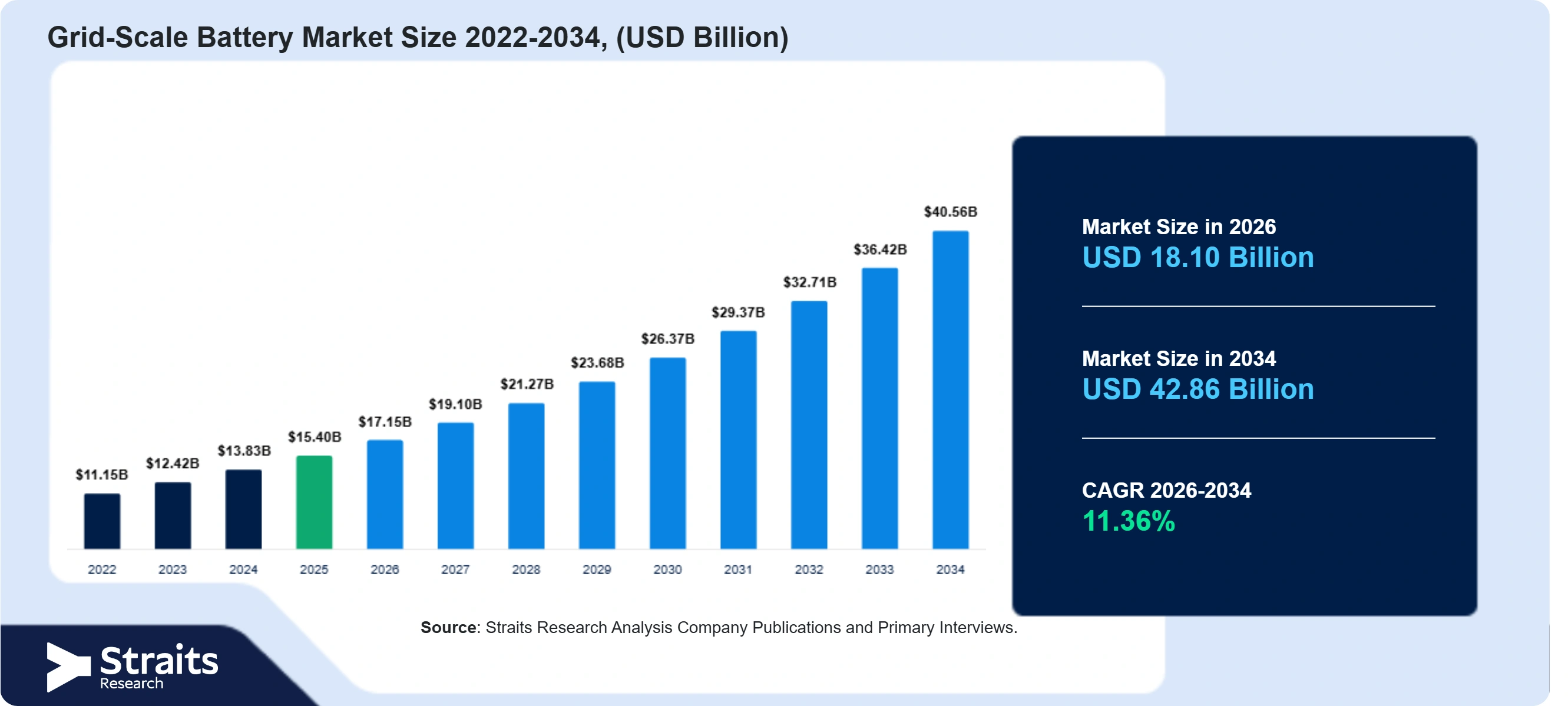 Grid-Scale Battery Market Size
