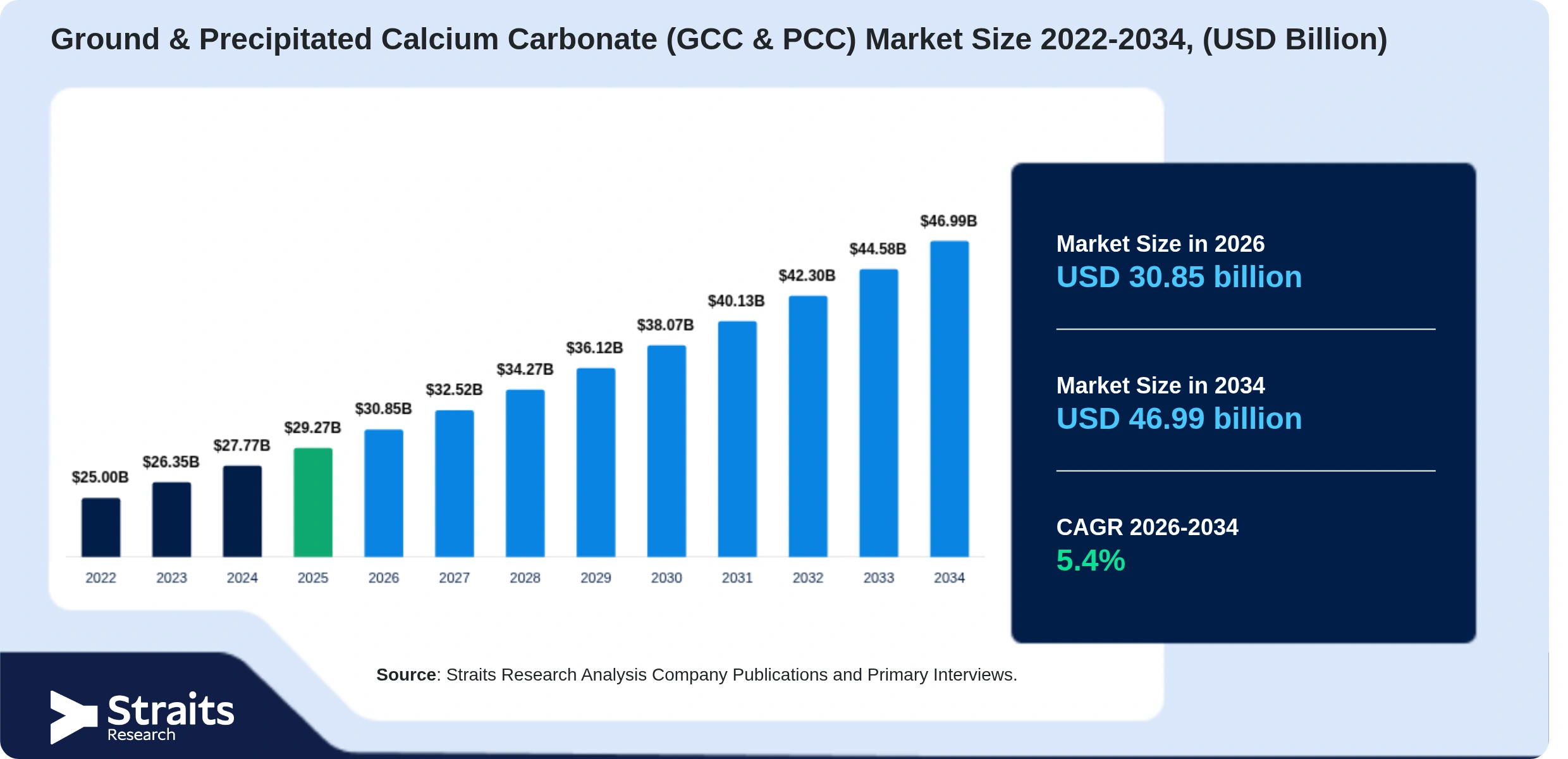 Ground & Precipitated Calcium Carbonate (GCC & PCC) Market Size