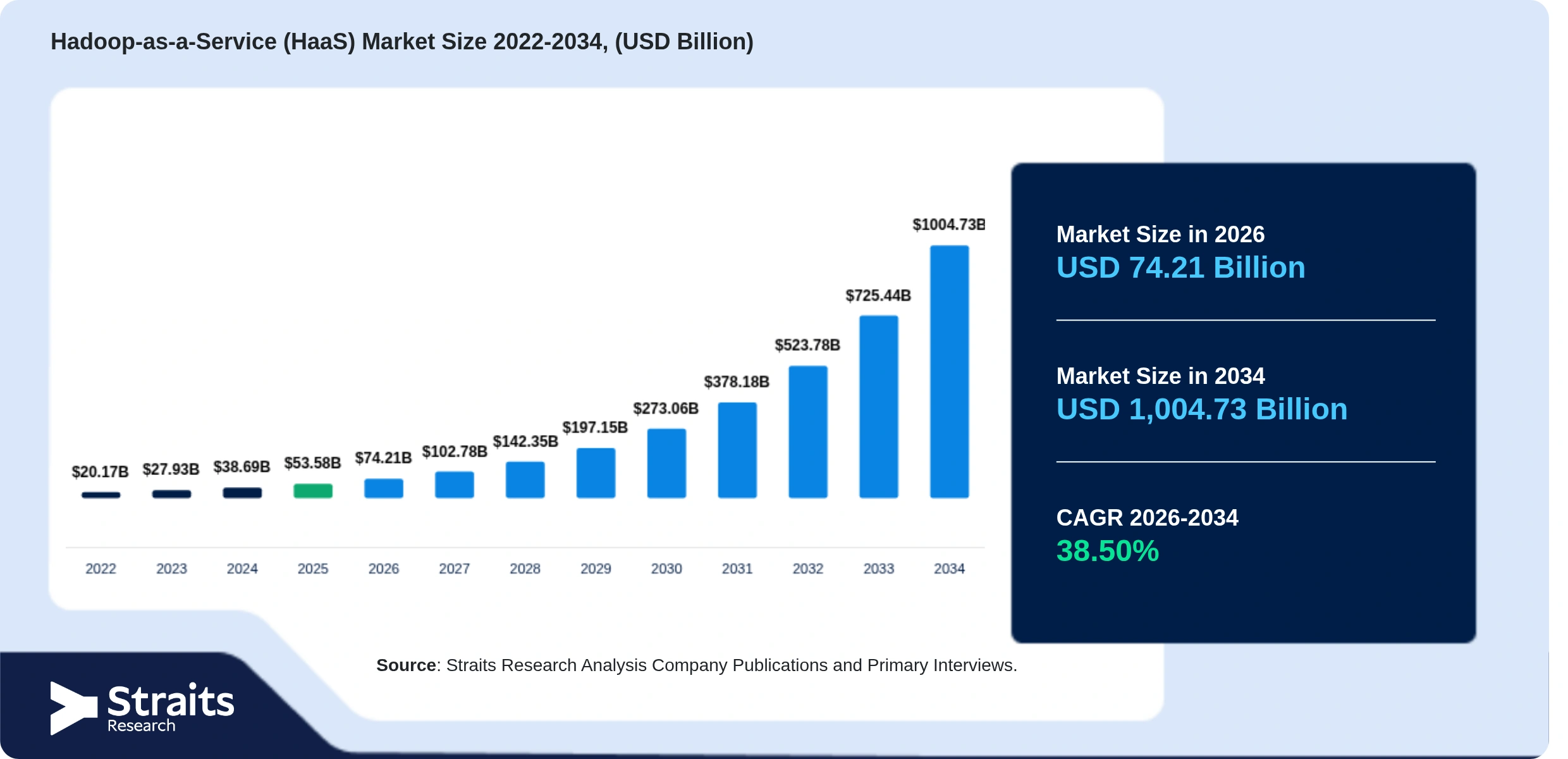 Hadoop-as-a-Service (HaaS) Market Size