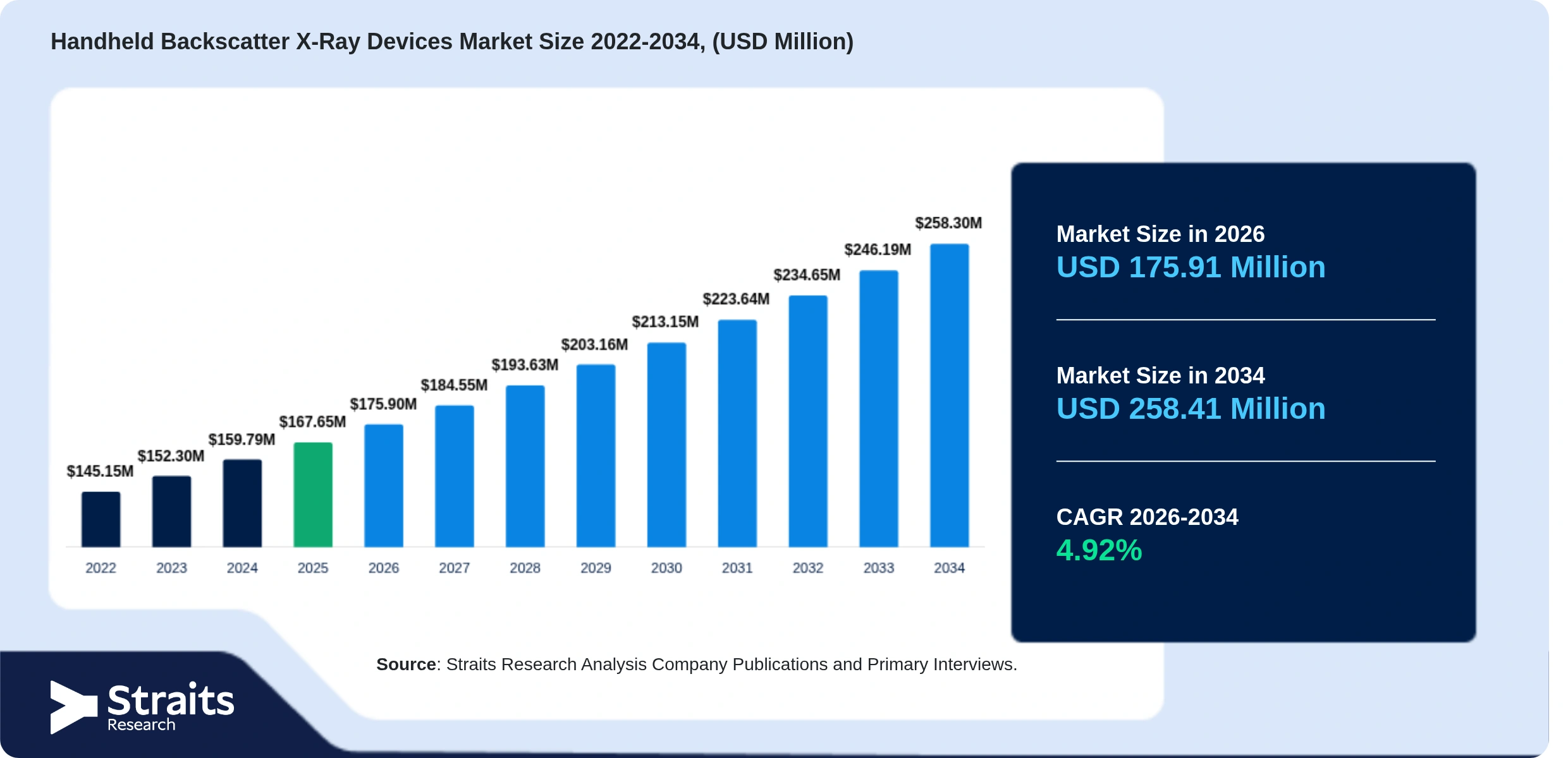 Handheld Backscatter X-Ray Devices Market Size
