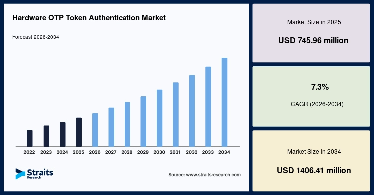 Hardware OTP Token Authentication Market Size