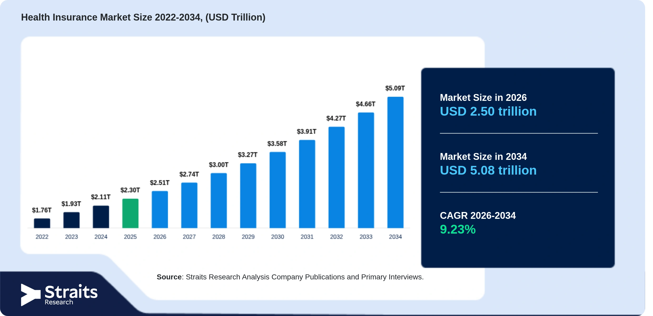 Health Insurance Market Size