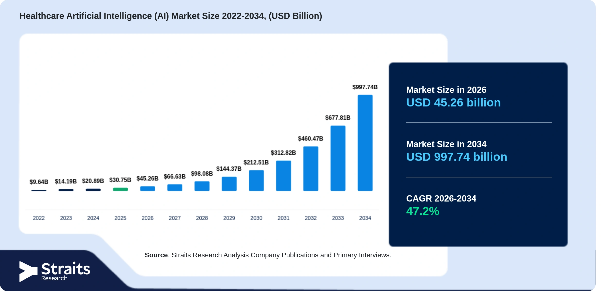 Healthcare Artificial Intelligence (AI) Market Size