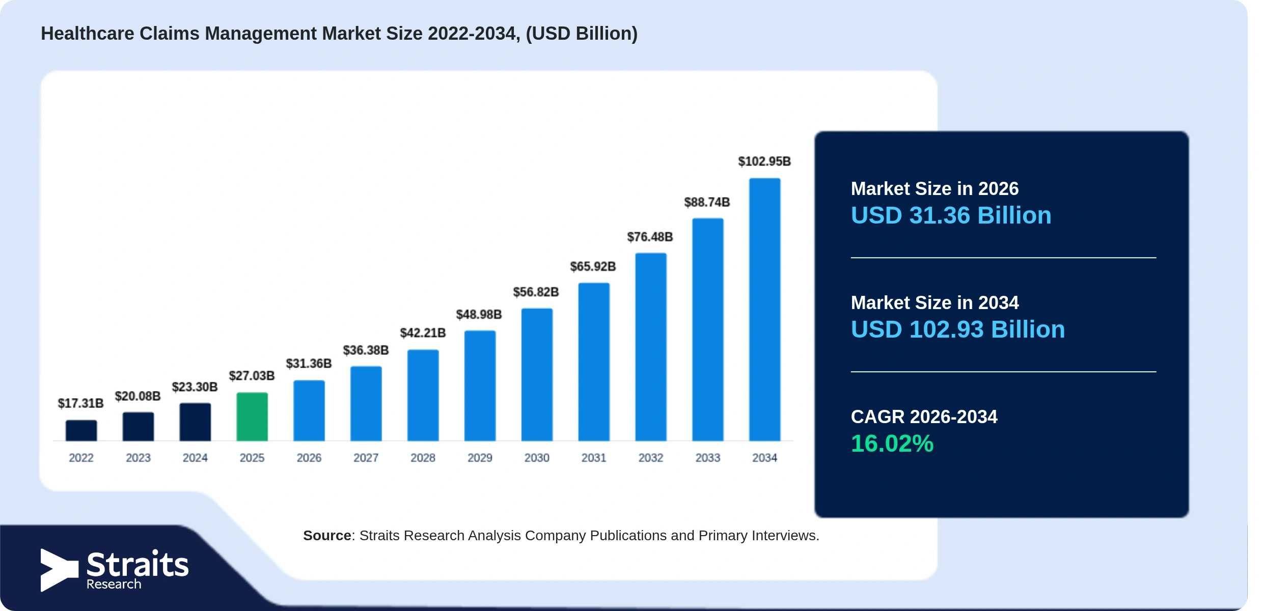 Healthcare Claims Management Market Size