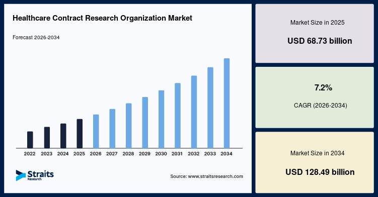 Healthcare Contract Research Organization Market Size