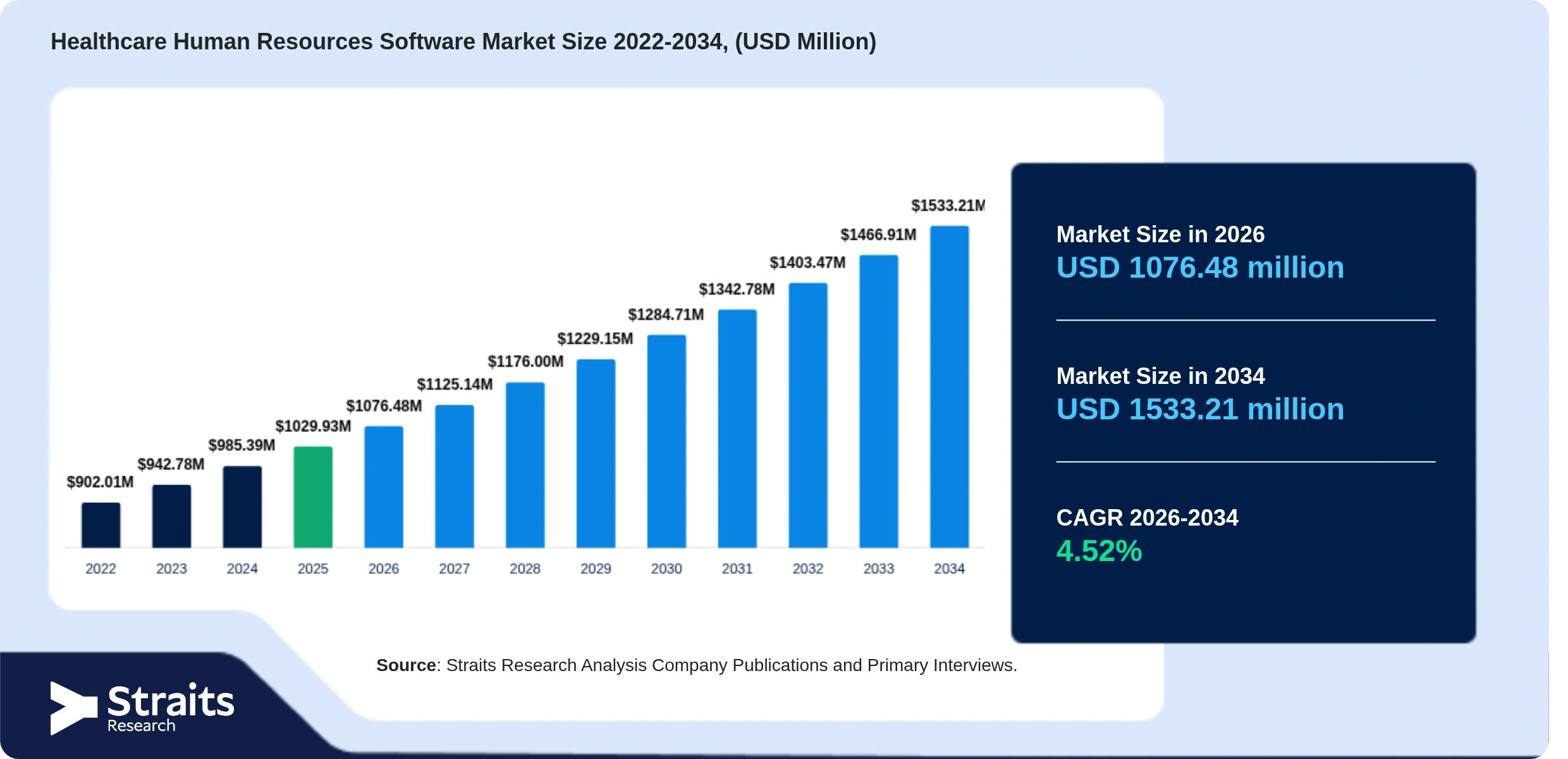 Healthcare Human Resources Software Market Size