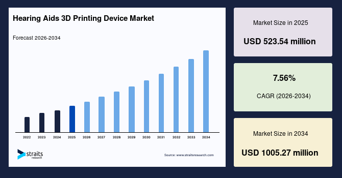 Hearing Aids 3D Printing Device Market Size
