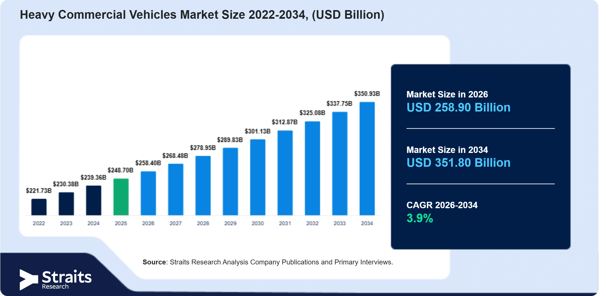 Heavy Commercial Vehicles Market Size