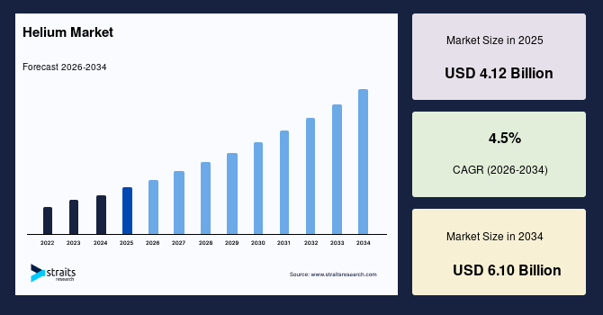 Helium Market Size