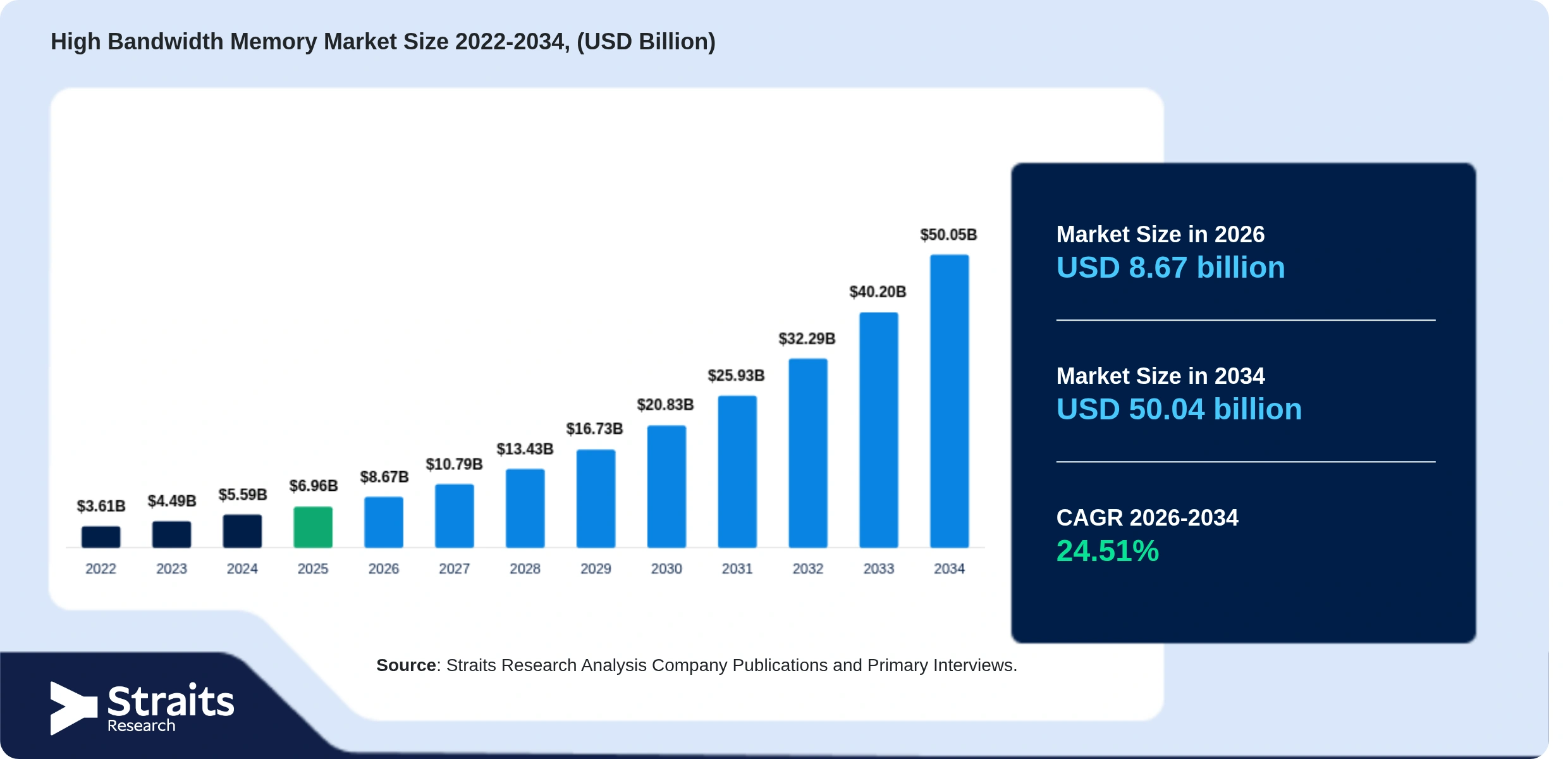 High Bandwidth Memory Market Size