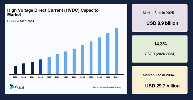 High Voltage Direct Current (HVDC) Capacitor Market Size