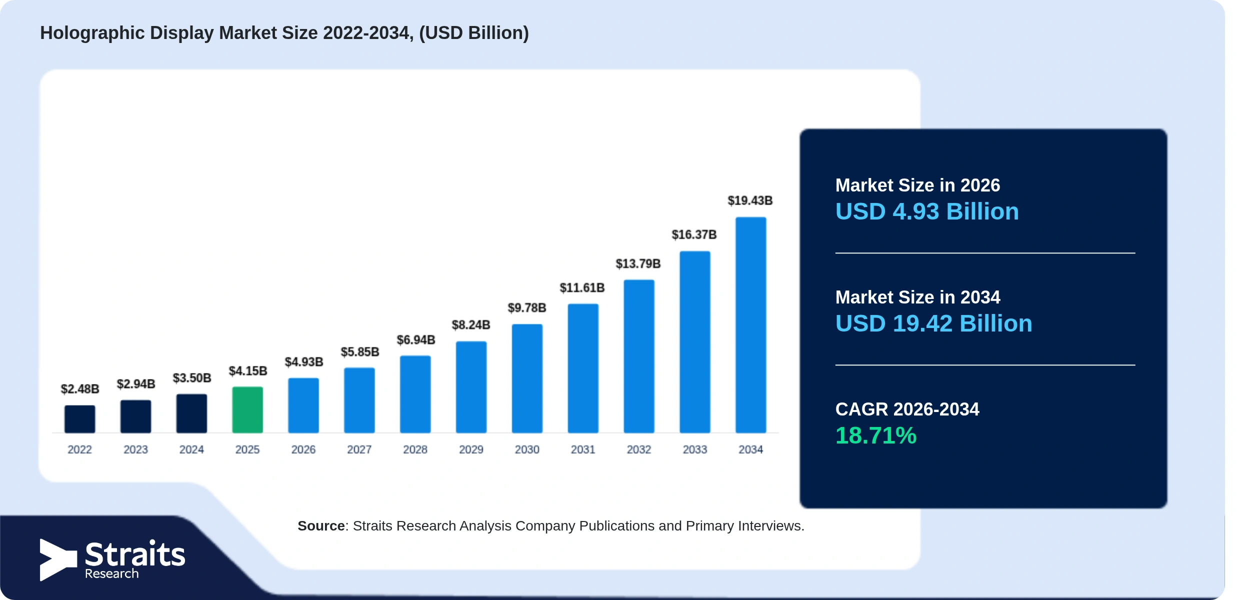 Holographic Display Market Size