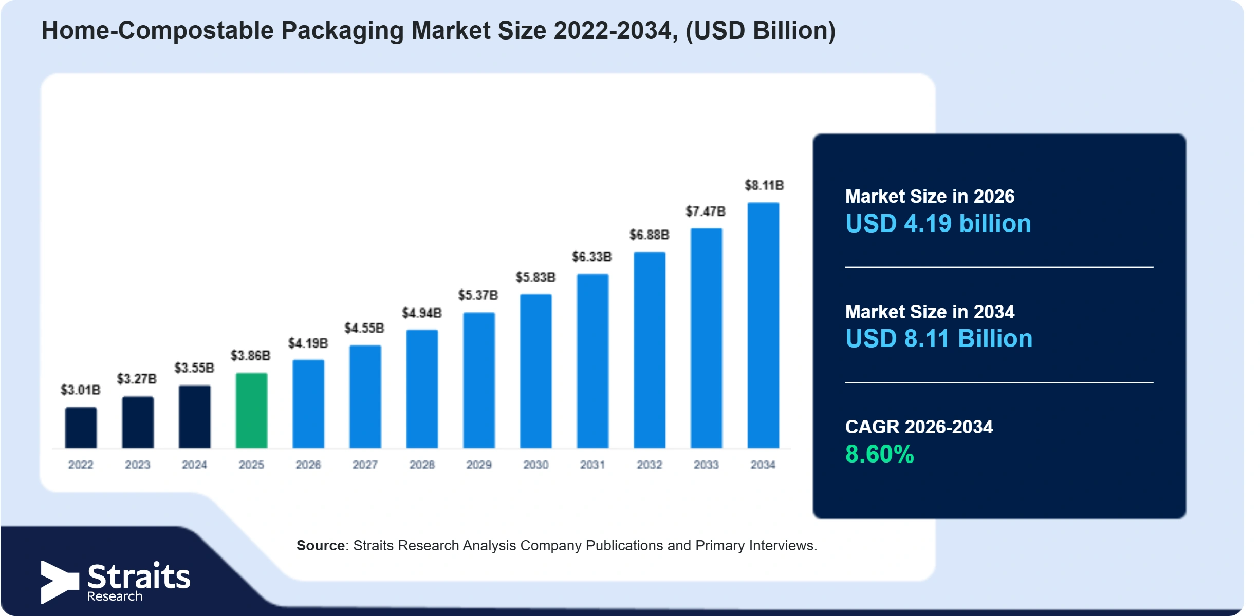 Home-Compostable Packaging Market Size