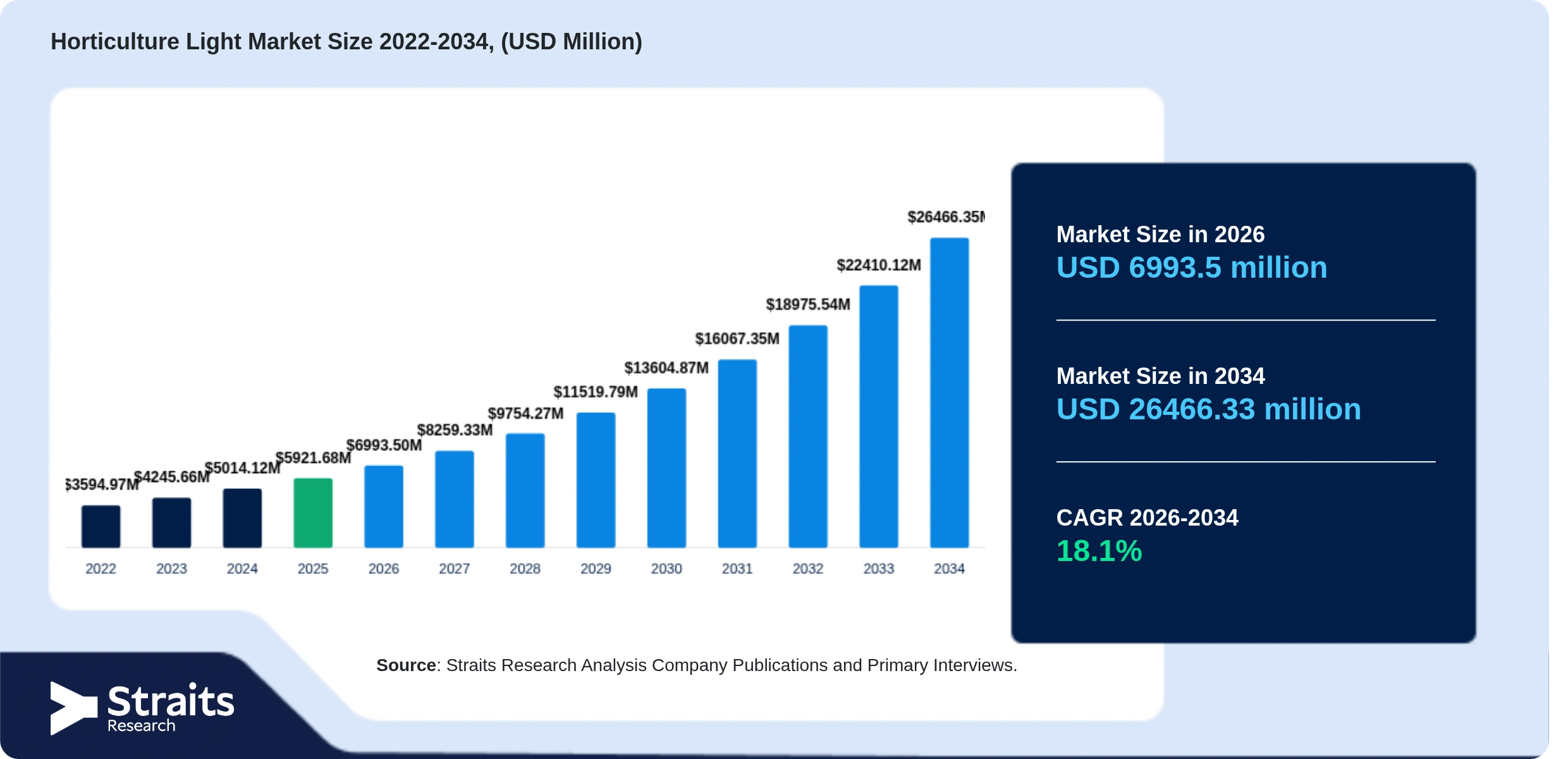 Horticulture Light Market Size