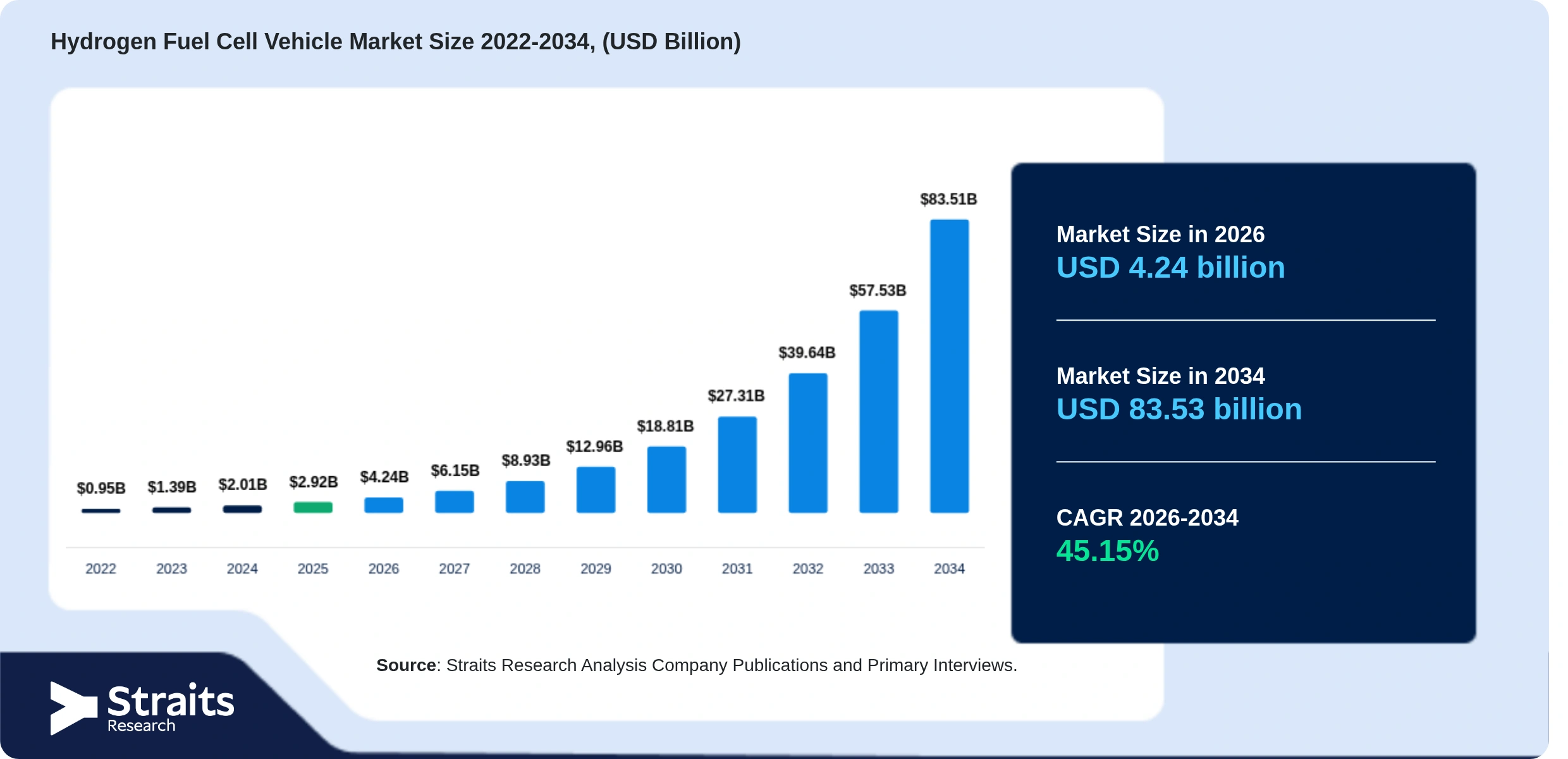 Hydrogen Fuel Cell Vehicle Market Size