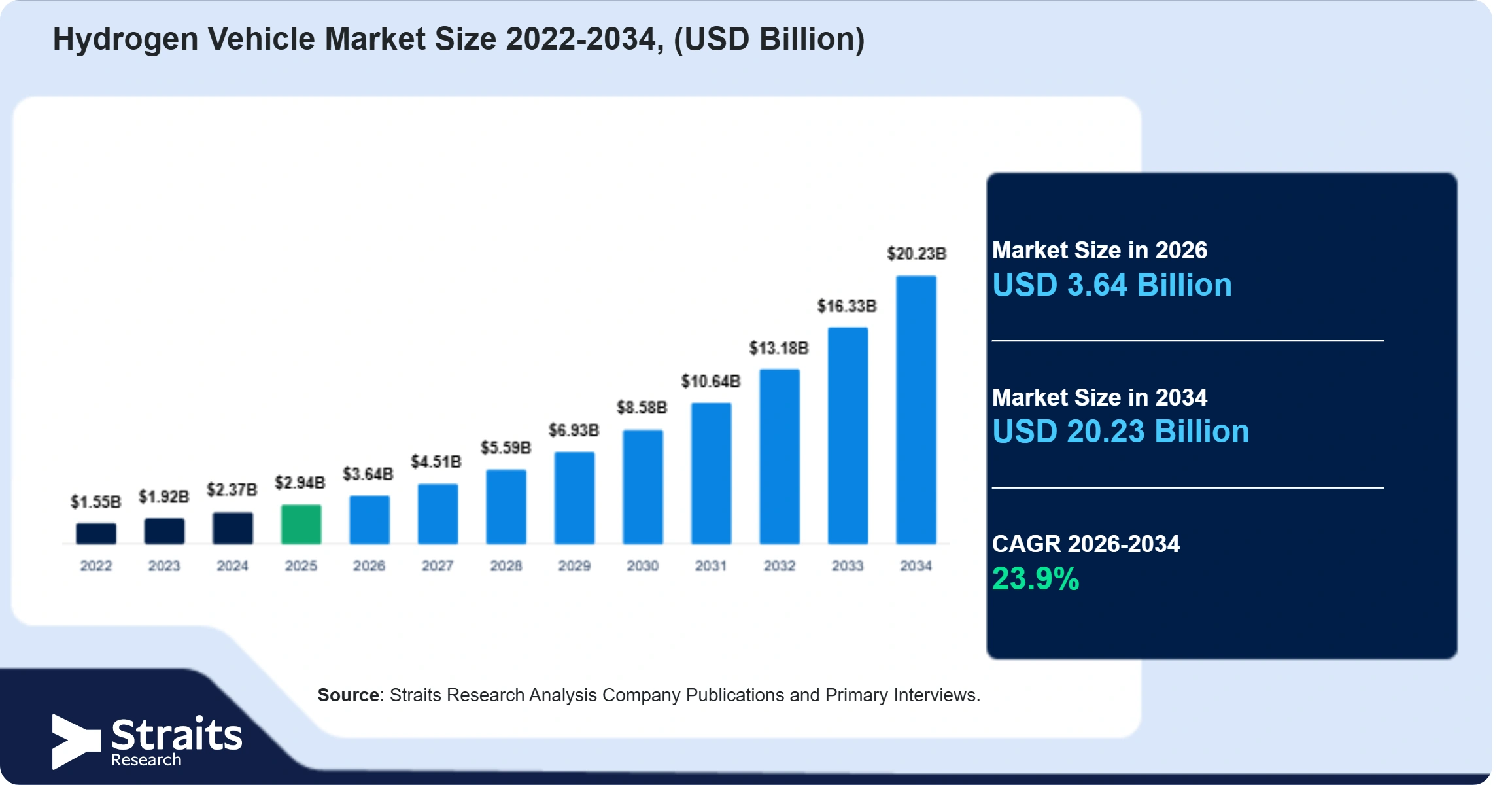 Hydrogen Vehicle Market Size