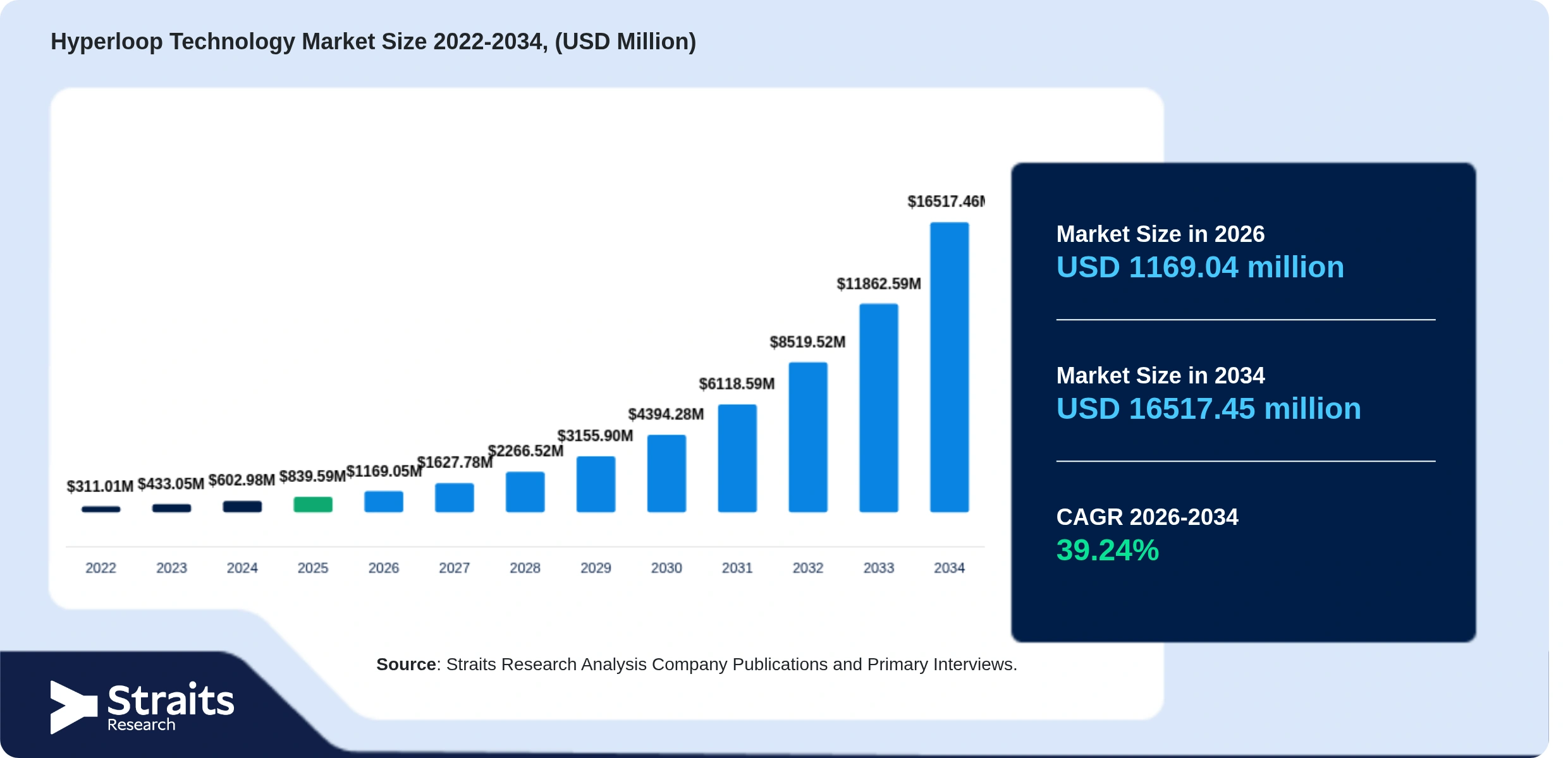 Hyperloop Technology Market Size