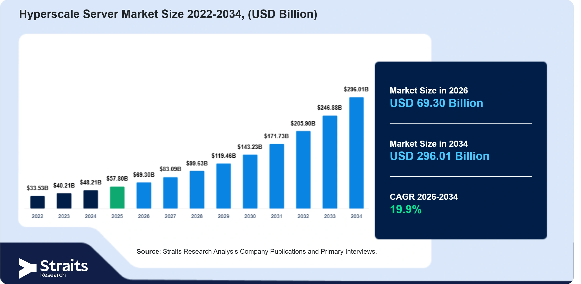 Hyperscale Server Market Size