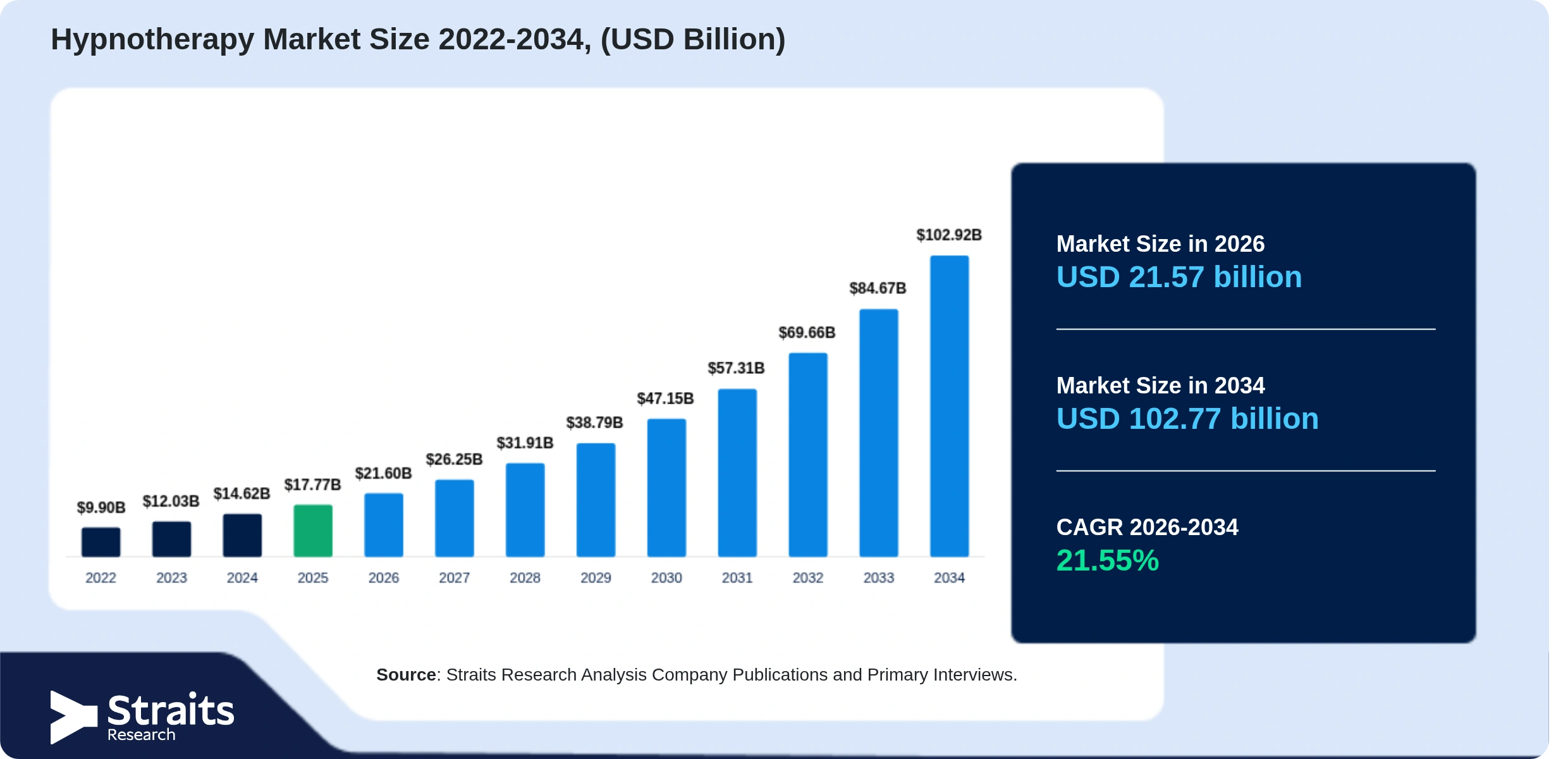 Hypnotherapy Market Size